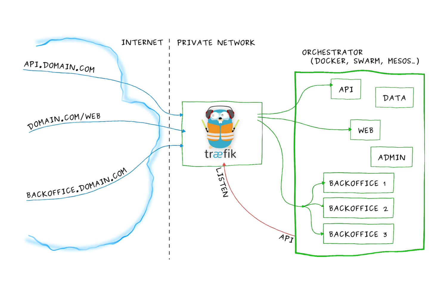 reverse-proxy